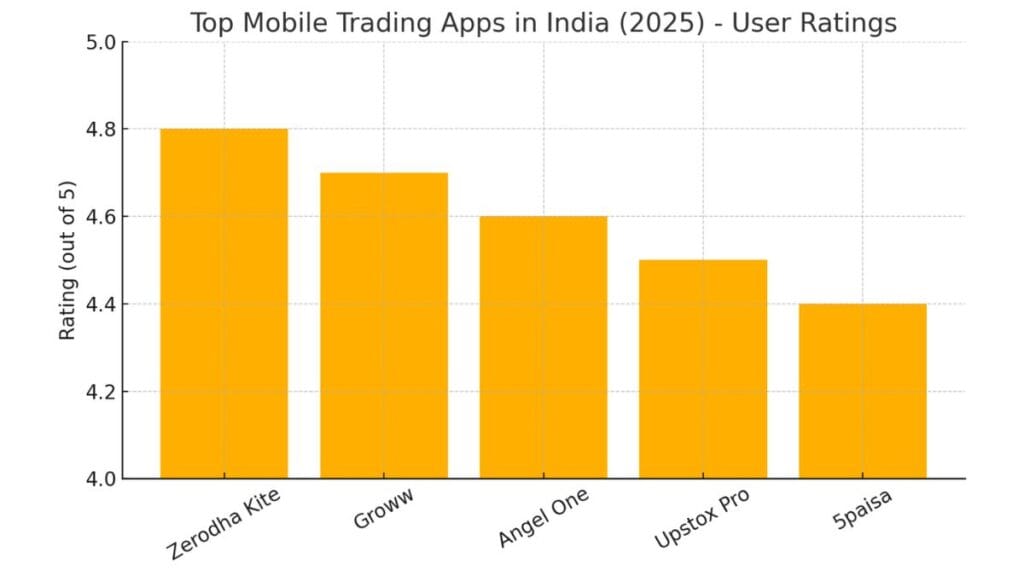 How to Start Trading from Mobile in India (2025 Guide You Can’t Miss 🚀) 2 Top Mobile Trading Apps in India (2025) - User Ratings-stock-charcha how to start trading from mobile