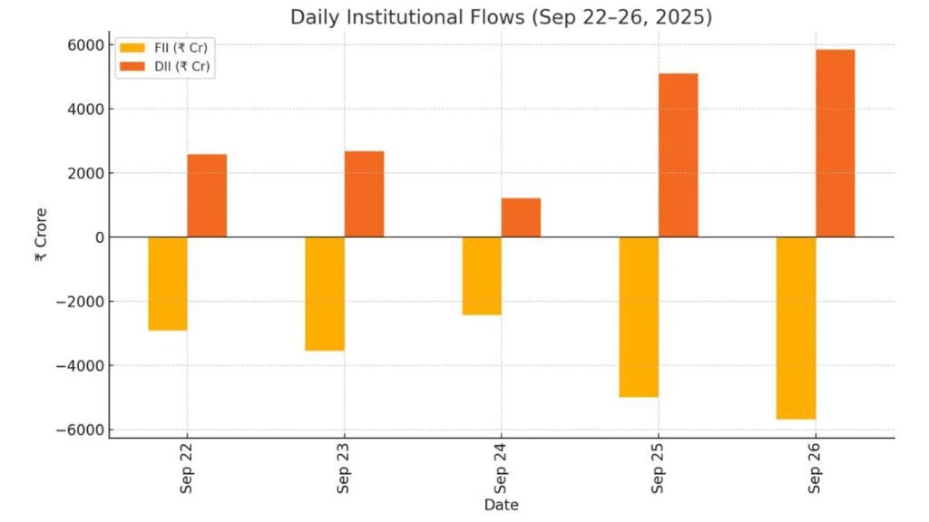 Weekly Market Update India 22-28 Sep 2025: Nifty Sensex Weekly Performance Slip as Tariff Shock Tests Investor Resilience 3 Weekly Market Update India 22-28 Sep 2025: Nifty Sensex Weekly Performance Slip as Tariff Shock Tests Investor Resilience