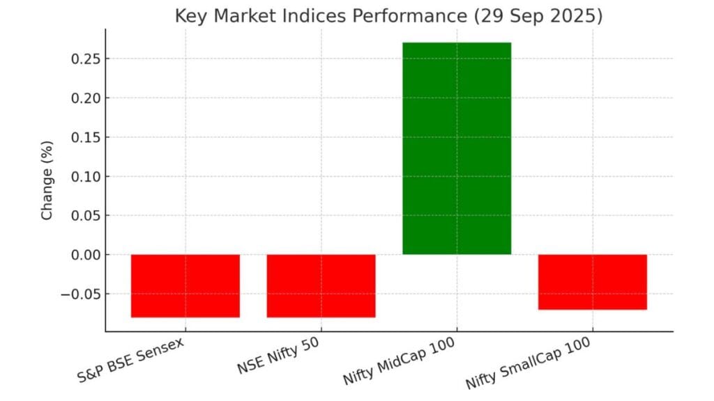 Indian Stock Market News Today: Post-Market Update 29 Sep 2025 2 Key Market Indices Performance (29 Sep 2025) Post-Market Update today 29 Sep 2025 Stock Charcha