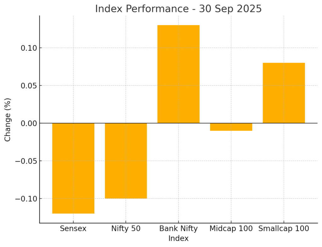 Post-Market Update Today 30 Sep 2025 – Indian Stock Market Closing News & Highlights 2 Index Performance - 30 Sep 2025 | Post-Market Update Today 30 Sep 2025 | Stock Charcha