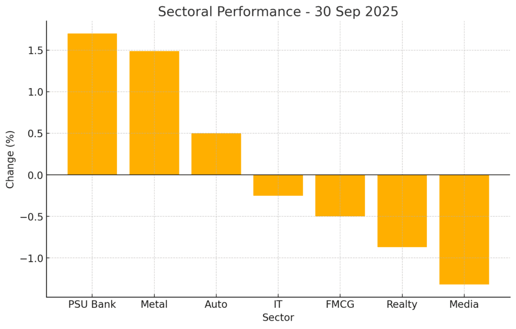 Post-Market Update Today 30 Sep 2025 – Indian Stock Market Closing News & Highlights 3 Sectoral Performance - 30 Sep 2025 | Post-Market Update Today 30 Sep 2025 | Stock Charcha