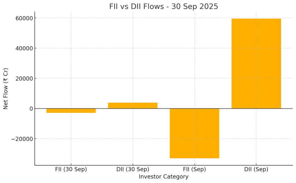 Post-Market Update Today 30 Sep 2025 – Indian Stock Market Closing News & Highlights 4 FII vs DII Flows - 30 Sep 2025 | Post-Market Update Today 30 Sep 2025 | Stock Charcha