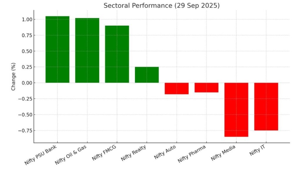 Indian Stock Market News Today: Post-Market Update 29 Sep 2025 3 Sectoral Performance (29 Sep 2025) Post-Market Update today 29 Sep 2025 Stock Charcha