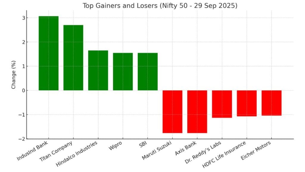 Indian Stock Market News Today: Post-Market Update 29 Sep 2025 4 Top Gainers and Losers (Nifty 50 - 29 Sep 2025) Post-Market Update today 29 Sep 2025 Stock Charcha
