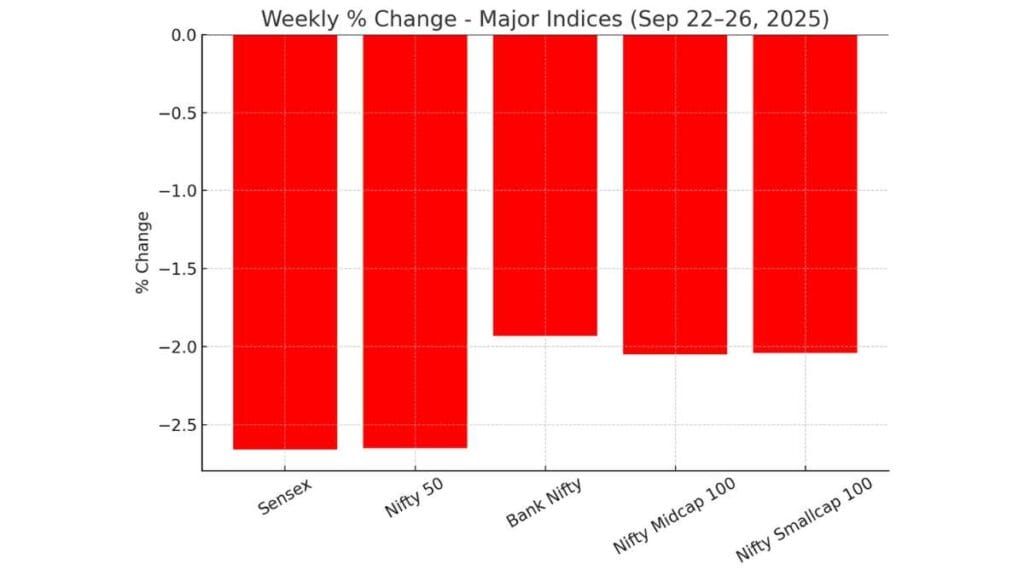 Weekly Market Update India 22-28 Sep 2025: Nifty Sensex Weekly Performance Slip as Tariff Shock Tests Investor Resilience 2 Weekly % Change - Major Indices (Sep 22–26, 2025) Weekly Market Update India - Stock CHarcha
