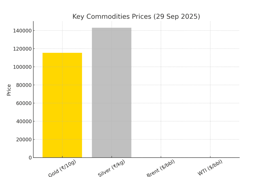 Pre-Market Update Today 30 Sept 2025: Morning Stock Market News, Nifty & Sensex Outlook – Stock Charcha 5 Key Commodities Prices (29 Sep 2025) Pre-Market Update Today 30 Sep 2025 | Stock Charcha