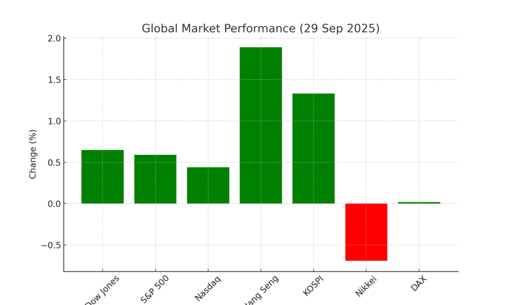 Pre-Market Update Today 30 Sept 2025: Morning Stock Market News, Nifty & Sensex Outlook – Stock Charcha 6 Global Market Performance (29 Sep 2025) - Pre-Market Update Today 30 Sep 2025 | Stock Charcha