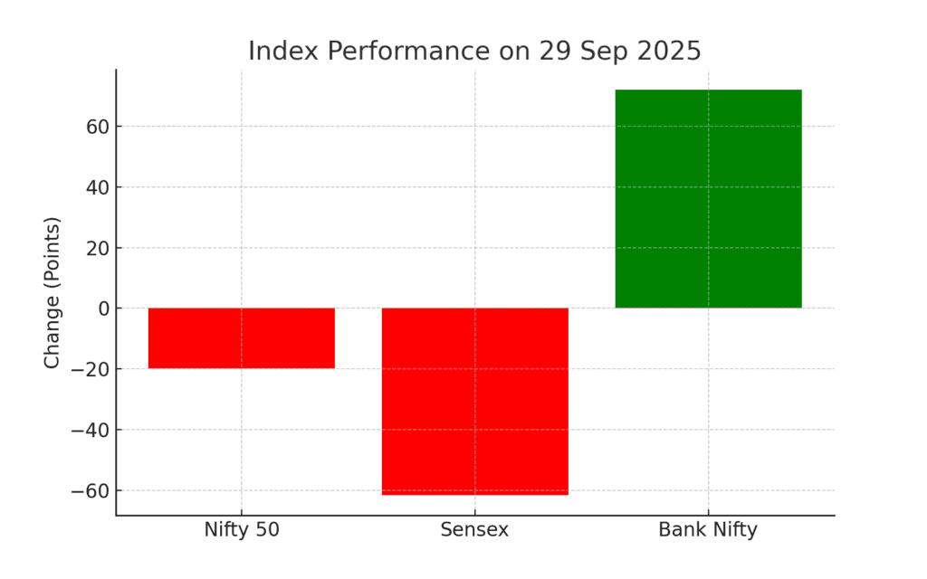 Pre-Market Update Today 30 Sept 2025: Morning Stock Market News, Nifty & Sensex Outlook – Stock Charcha 2 Index Performance (29 Sep 2025) - Pre-Market Update Today 30 Sep 2025 | Stock Charcha