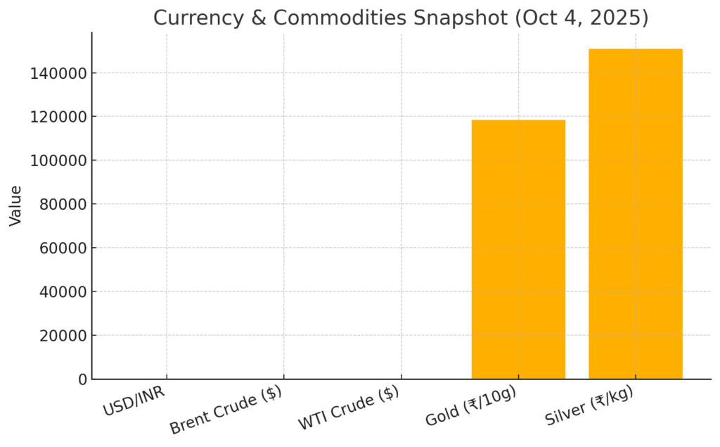 Indian Morning Market Update October 4, 2025 | Stock Charcha 3 Currency & Commodities Snapshot (Oct 4, 2025) Indian Stock Market News Today 04 Oct 2025 Stock Charcha