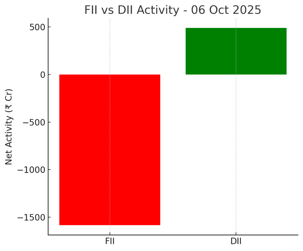 Indian Stock Market News Today (6 October 2025): Nifty Crosses 25,000, Sensex Soars 583 Points as IT & Banks Lead | Stock Charcha 6 FII vs DII Activity - 06 Oct 2025 Indian Stock Market Update today by Stock Charcha