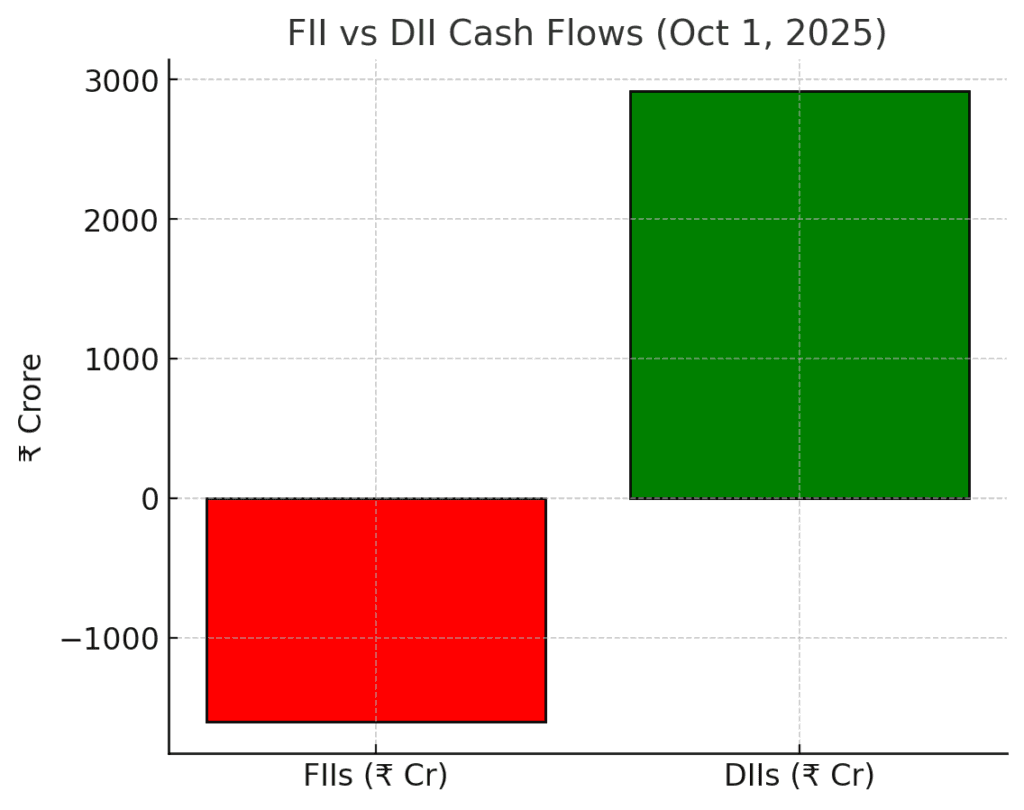 Pre-Market Update Today 03 Oct 2025: Morning Stock Market News & Pre-Market Analysis 3 FII vs DII Cash Flows (Oct 1, 2025) Pre-Market Update today 03 Oct 2025 Stock Charcha