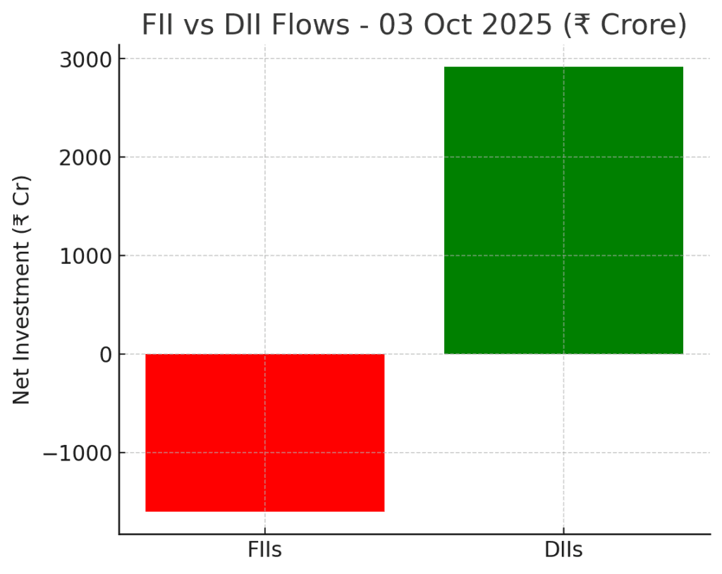 Post-Market Update Today 3 Oct 2025: Sensex, Nifty End Higher | Indian Stock Market News by Stock Charcha 4 FII vs DII Flows - 03 Oct 2025 (₹ Crore) Post-Market Update Today 03 Oct 2025 Stock Charcha