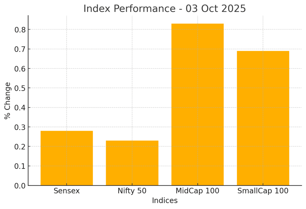 Post-Market Update Today 3 Oct 2025: Sensex, Nifty End Higher | Indian Stock Market News by Stock Charcha 2 Index Performance - 03 Oct 2025 Post-Market Update Today 03 Oct 2025 Stock Charcha