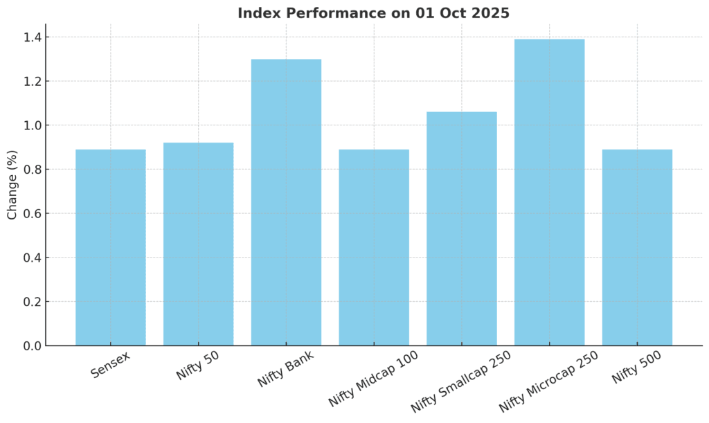 Post-Market Update Today 01 Oct 2025 | Indian Stock Market News – Stock Charcha 2 Index Performance On 01 Oct 2025 | Post-Market Update Today 01 Oct 2025 | Stock Charcha