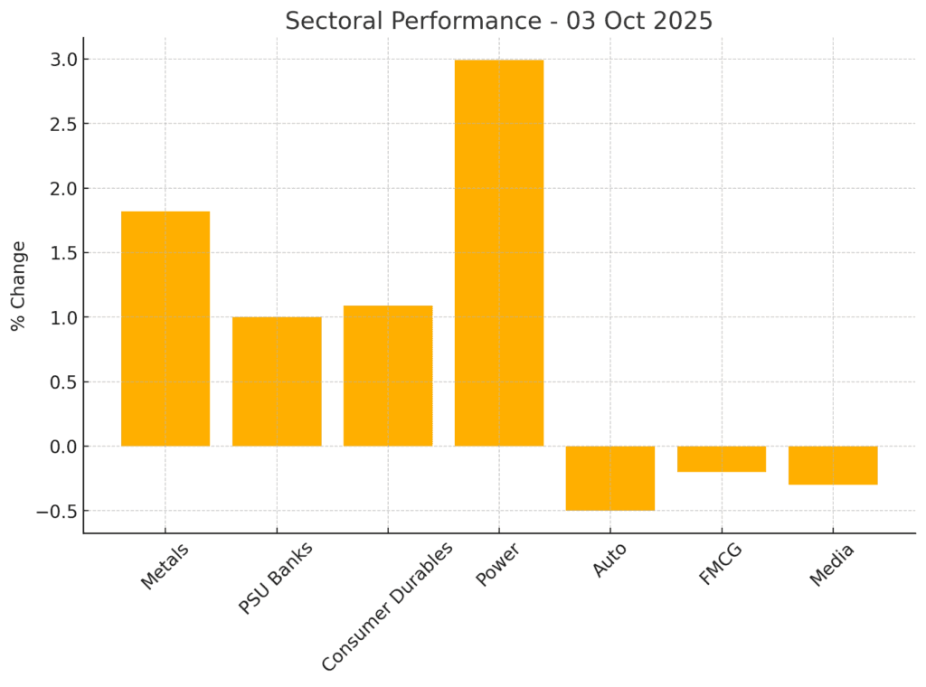 Post-Market Update Today 3 Oct 2025: Sensex, Nifty End Higher | Indian Stock Market News by Stock Charcha 3 Sectoral Performance - 03 Oct 2025 Post-Market Update Today 03 Oct 2025 Stock Charcha