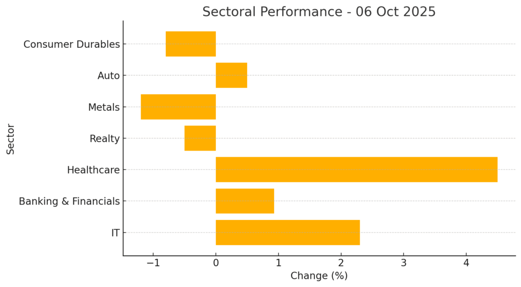 Indian Stock Market News Today (6 October 2025): Nifty Crosses 25,000, Sensex Soars 583 Points as IT & Banks Lead | Stock Charcha 3 Sectoral Performance - 06 Oct 2025 Indian Stock Market Update today by Stock Charcha