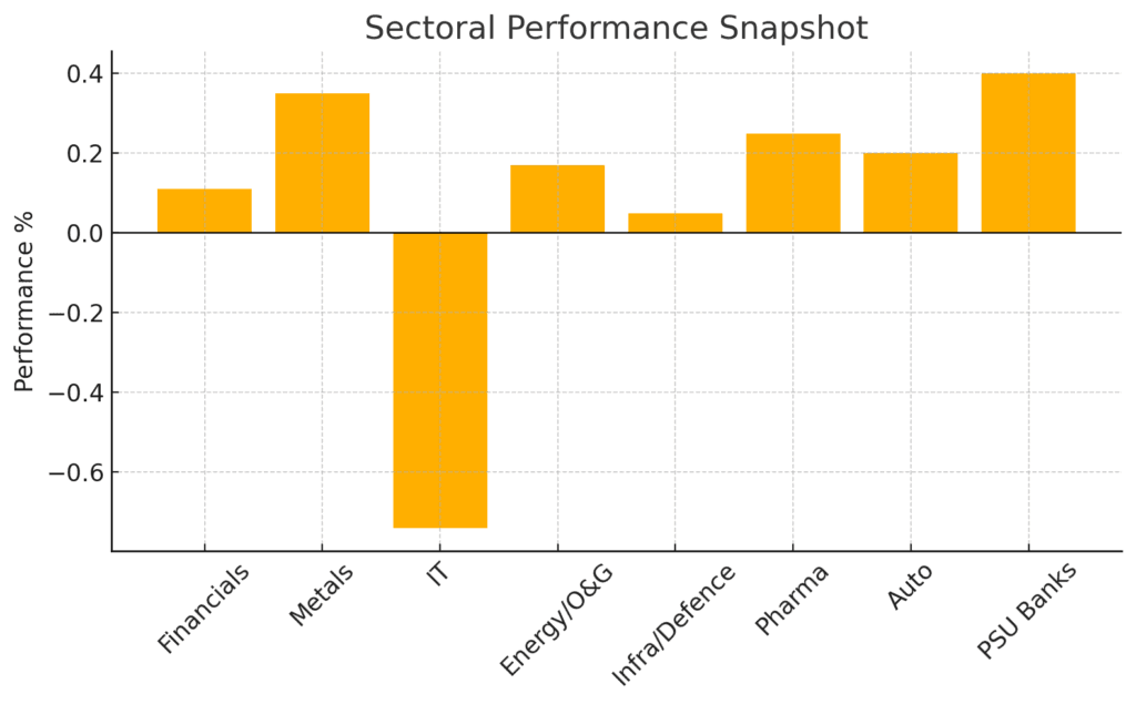 Pre-Market Update Today, 1 Oct 2025: Morning Stock Market News & Analysis | Stock Charcha 2 Sectoral Performance Snapshot Pre-Market Update Today 01 Oct 2025 | Stock Charcha