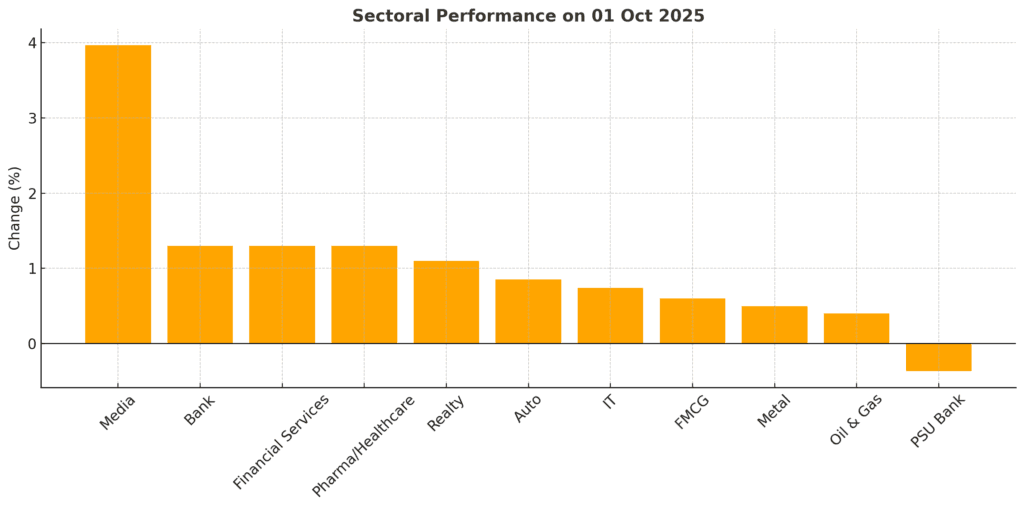 Post-Market Update Today 01 Oct 2025 | Indian Stock Market News – Stock Charcha 3 Sectoral Performance on 01 Oct 2025 | Post-Market Update Today 01 Oct 2025 | Stock Charcha