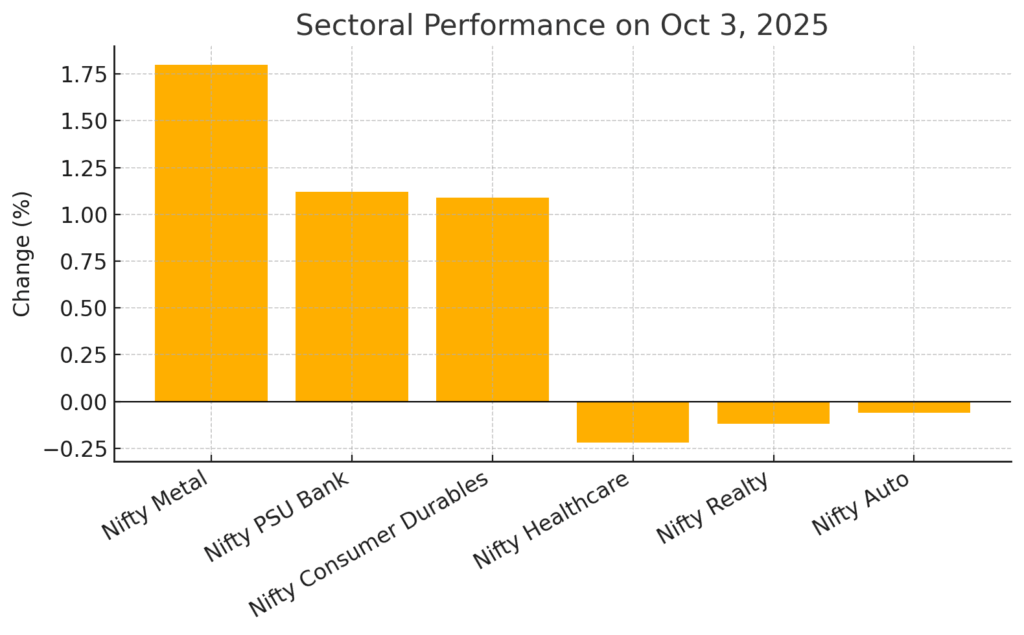Indian Morning Market Update October 4, 2025 | Stock Charcha 2 Sectoral Performance on Oct 3, 2025 Indian Stock Market News Today 04 Oct 2025 Stock Charcha