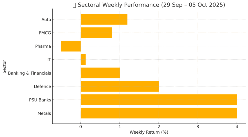 Indian Stock Market News Today: Nifty, Sensex ne dikhayi Recovery RBI Policy aur FII Outflows ke beech 3 Sectoral Weekly Performance (29 Sep – 05 Oct 2025)