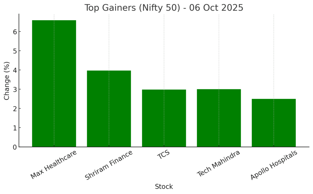 Indian Stock Market News Today (6 October 2025): Nifty Crosses 25,000, Sensex Soars 583 Points as IT & Banks Lead | Stock Charcha 4 Top Gainers (Nifty 50) - 06 Oct 2025 Indian Stock Market Update today by Stock Charcha