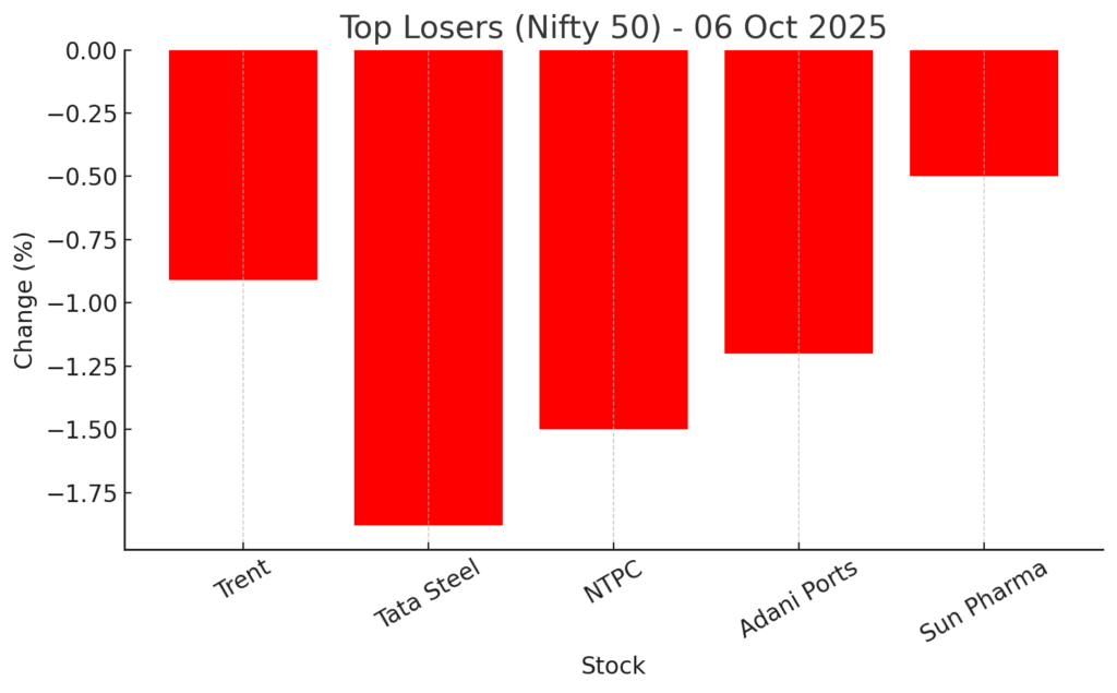 Indian Stock Market News Today (6 October 2025): Nifty Crosses 25,000, Sensex Soars 583 Points as IT & Banks Lead | Stock Charcha 5 Top Losers (Nifty 50) - 06 Oct 2025 Indian Stock Market Update today by Stock Charcha