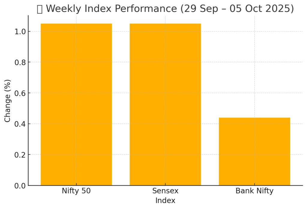 Indian Stock Market News Today: Nifty, Sensex ne dikhayi Recovery RBI Policy aur FII Outflows ke beech 2 Weekly Index Performance (29 Sep – 05 Oct 2025) Indian Stock Market News - Stock Charcha